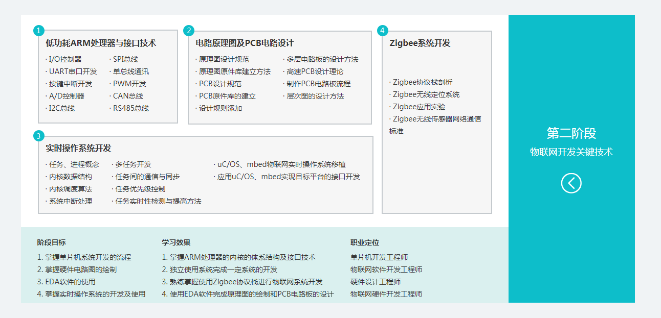 零基礎(chǔ)嵌入式開發(fā)培訓(xùn)學(xué)院