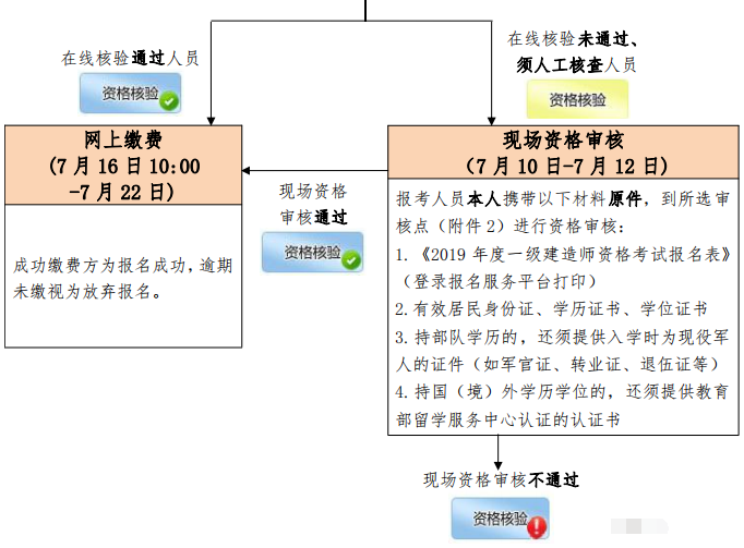 北京2019年一建報(bào)名流程