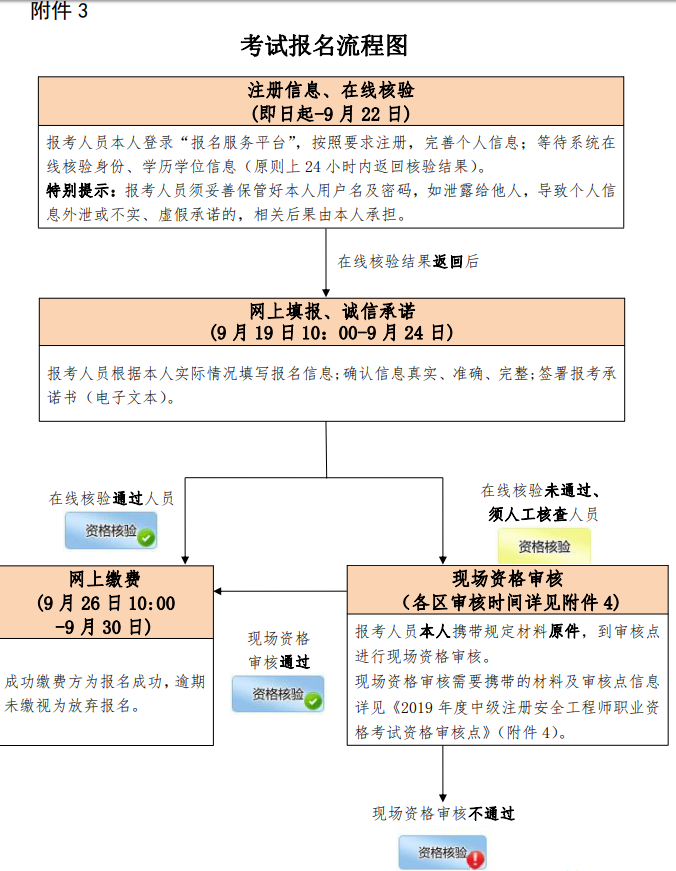 北京2019中級(jí)安全師報(bào)名流程