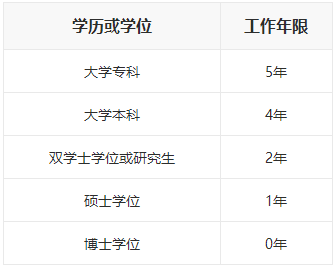 2020年全國中級會計(jì)職稱考試報名條件