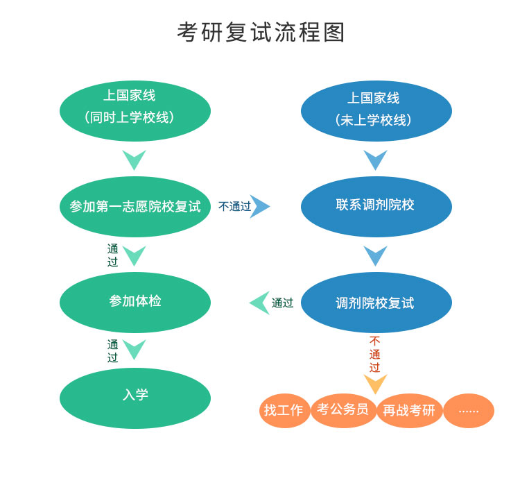 考研復(fù)試流程圖