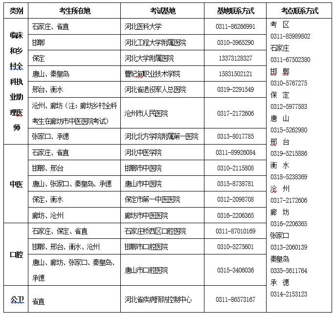 河北2020年口腔助理醫(yī)師準(zhǔn)考證打印時(shí)間公布