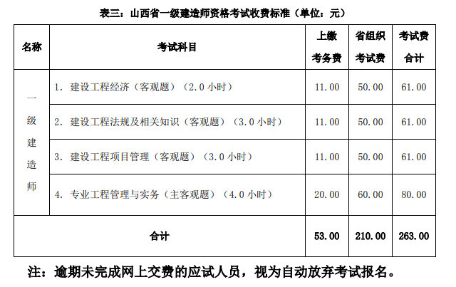 2020山西省一級(jí)建造師考試收費(fèi)標(biāo)準(zhǔn)