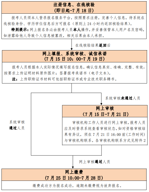 北京2020年一級(jí)建造師考試報(bào)名流程圖