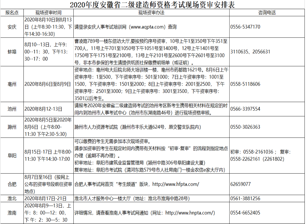 2020年度安徽省二級(jí)建造師資格考試現(xiàn)場資審安排公示