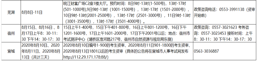 2020年度安徽省二級(jí)建造師資格考試現(xiàn)場資審安排公示