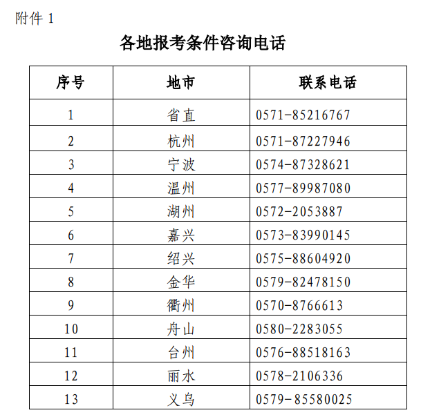 2020浙江二級建造師考試各地報考條件咨詢電話