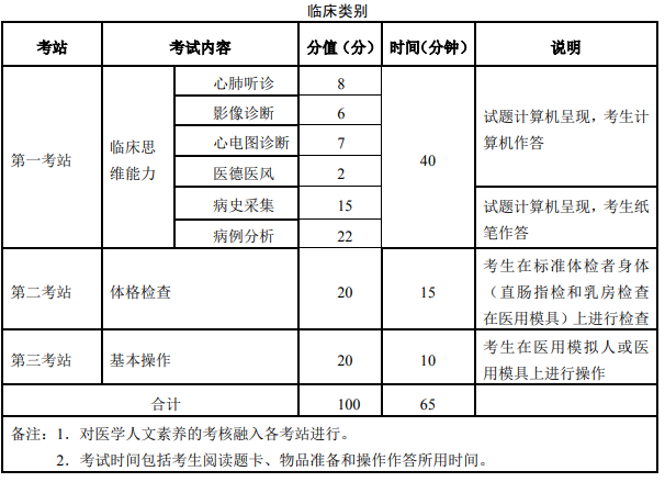 2021年四川執(zhí)業(yè)醫(yī)師考試科目是什么