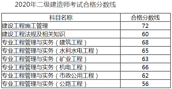 安徽省2020年二級(jí)建造師成績(jī)合格標(biāo)準(zhǔn)