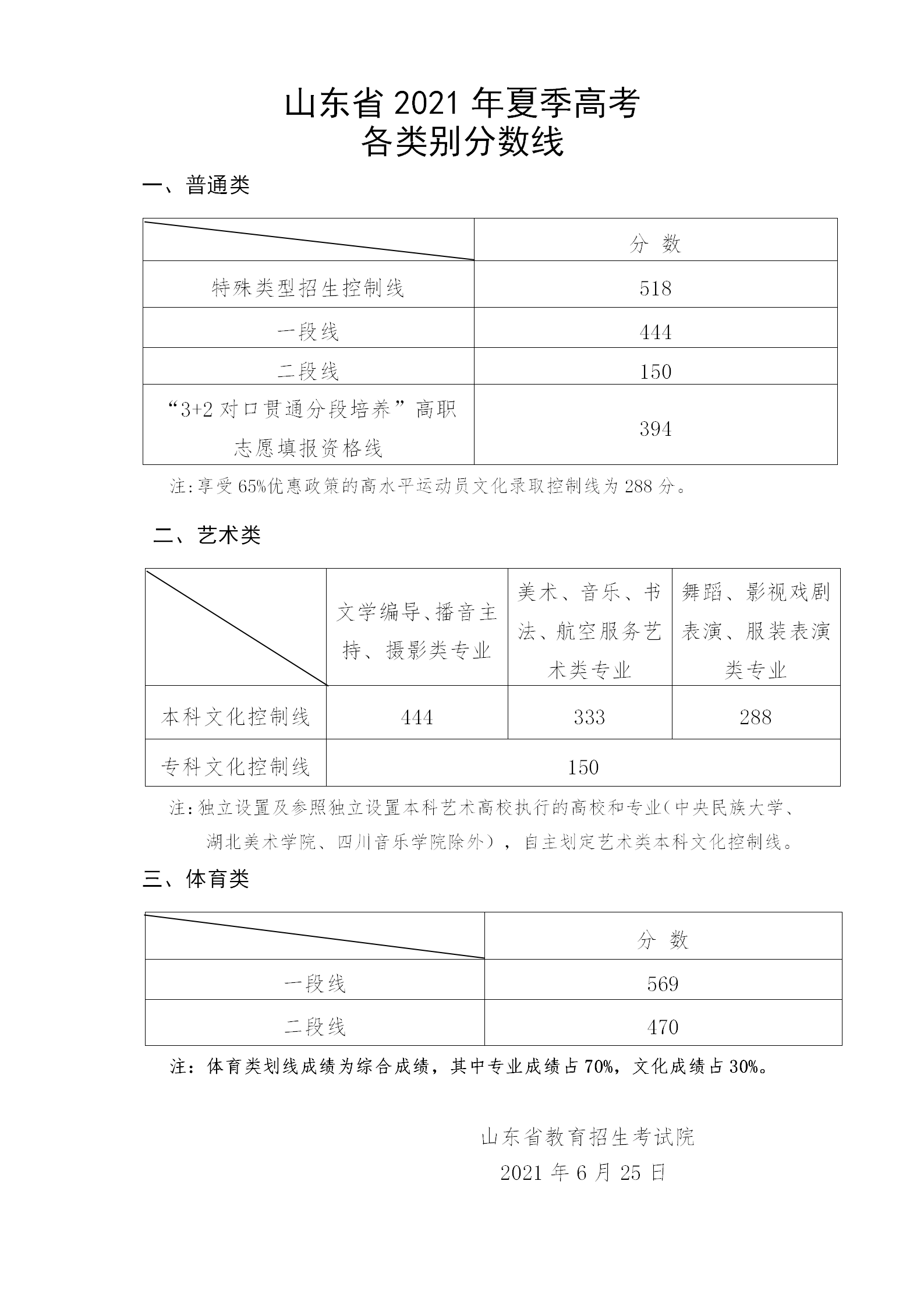 山東2021年高考分?jǐn)?shù)線