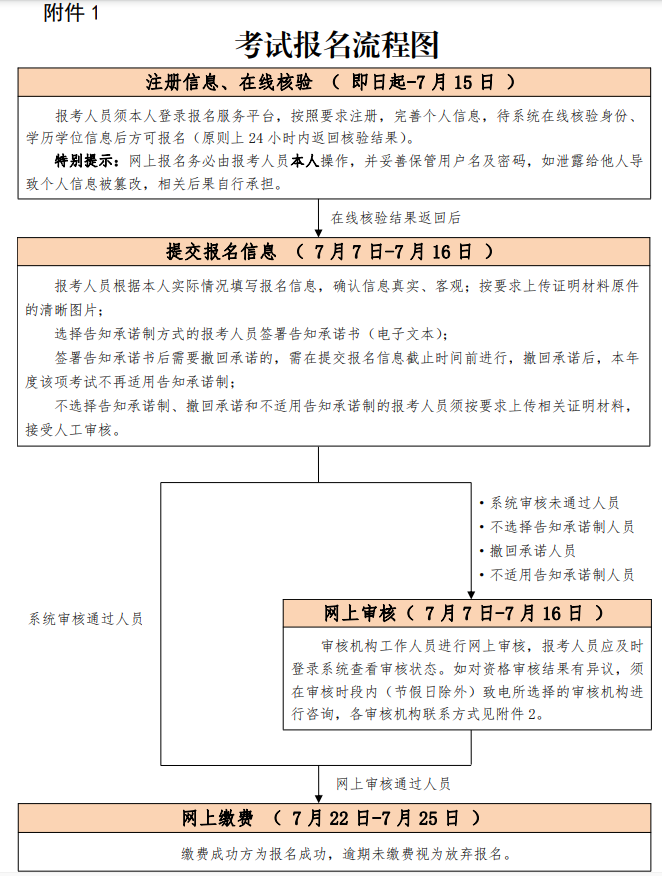 北京2021年一建報名流程圖