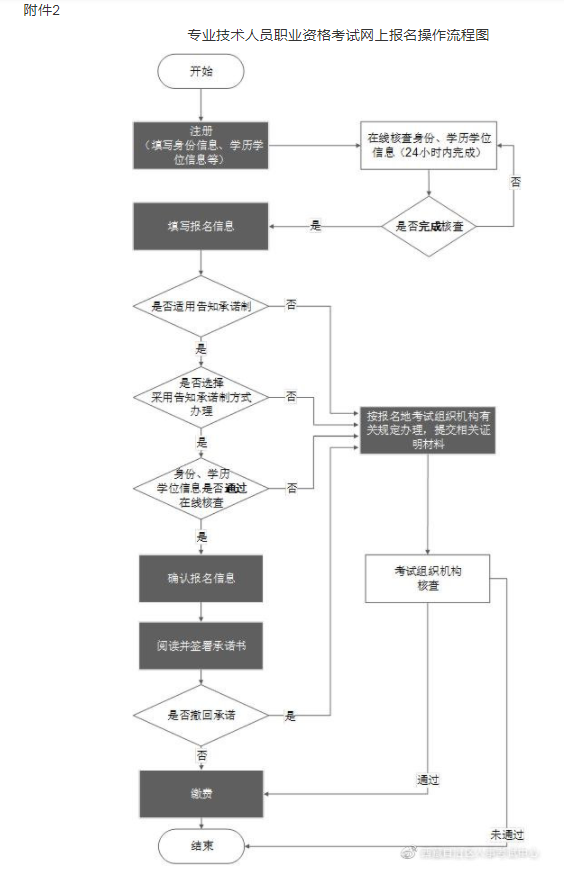 西藏2021一建網(wǎng)上報(bào)名操作流程圖