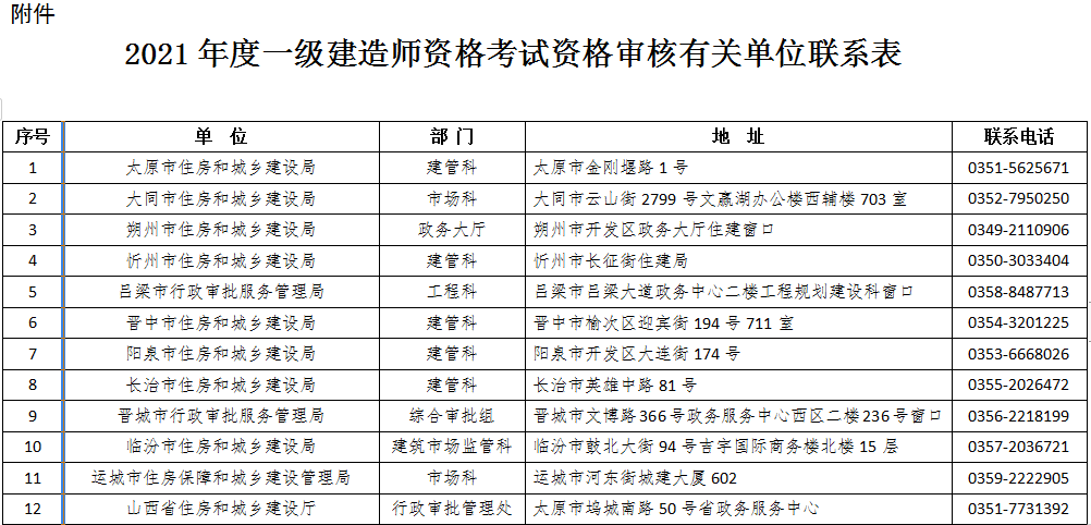 山西2021一級建造師考試資格審核單位聯(lián)系表