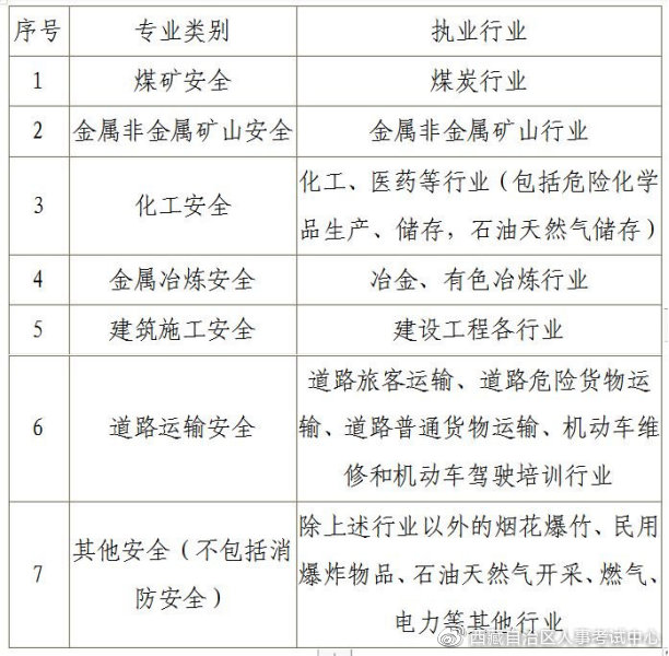 西藏中級安全師考試專業(yè)分類