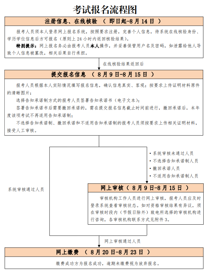 北京2021中級(jí)安全師考試報(bào)名流程圖