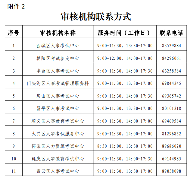 北京市2021年一級造價(jià)師報(bào)名審核機(jī)構(gòu)聯(lián)系方式