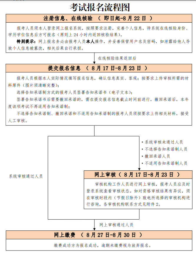 北京市2021年一級造價(jià)師報(bào)名流程圖