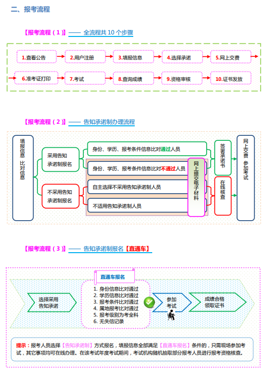 山西省2021年一級造價師考試報名流程圖