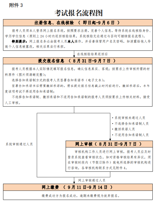 北京2021一級(jí)消防師報(bào)名流程