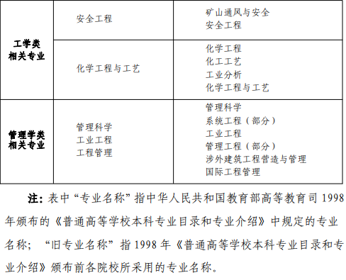 北京2021一級消防師報名條件專業(yè)