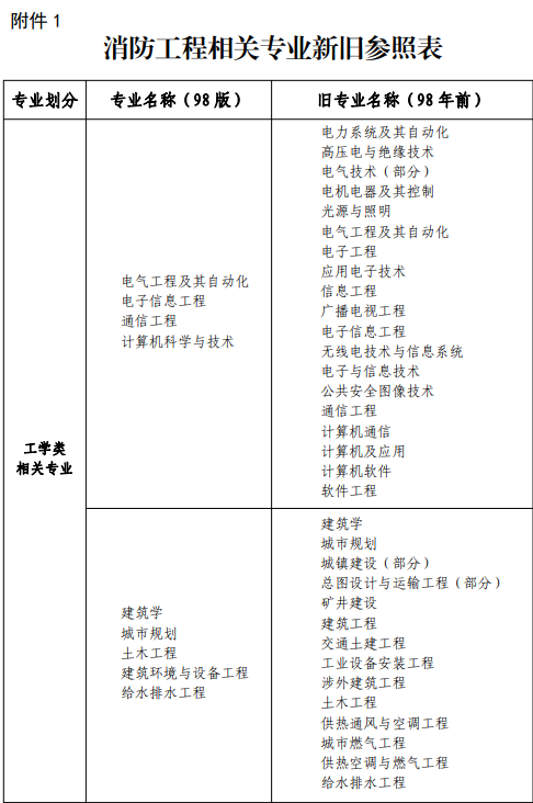 北京2021一級消防師報名條件專業(yè)