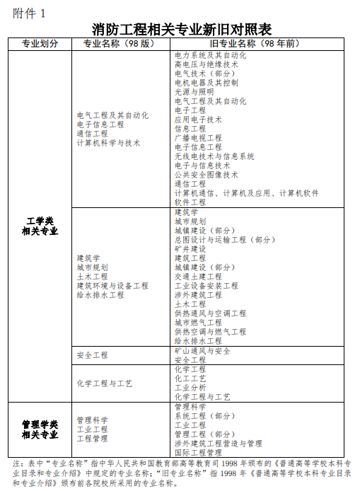 浙江2021年一級(jí)消防師報(bào)名條件專業(yè)要求