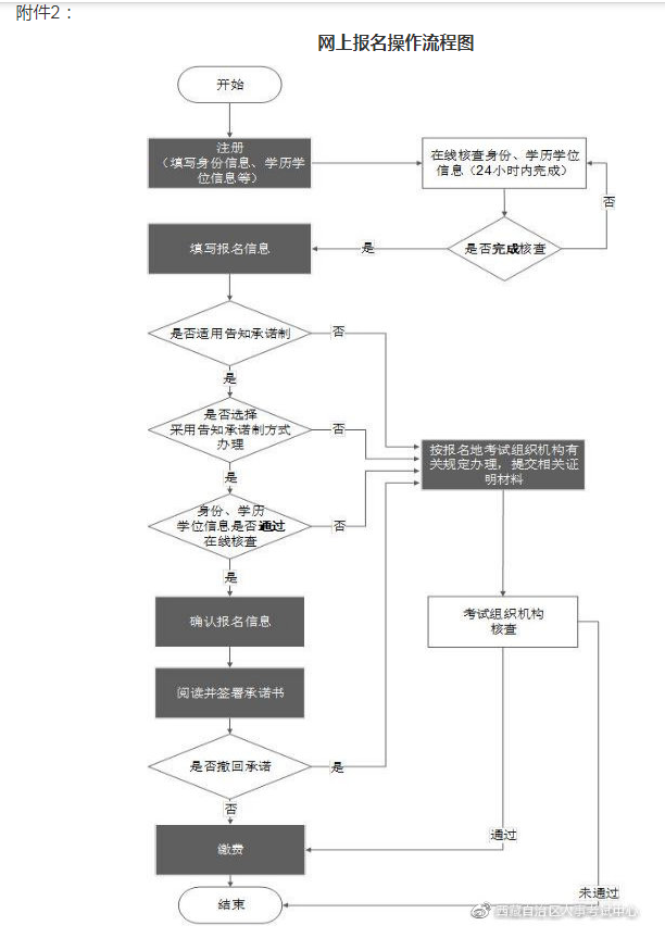 西藏2021一級消防工程師考試網(wǎng)上報(bào)名操作流程圖