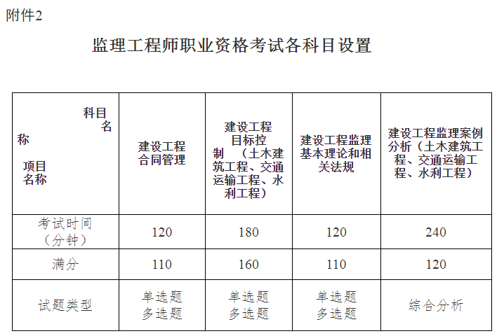 湖北2022監(jiān)理工程師考試科目設(shè)置