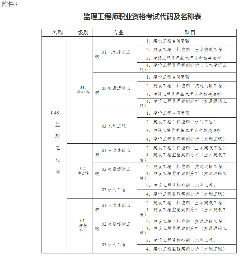 湖北2022監(jiān)理工程師考試代碼及名稱表