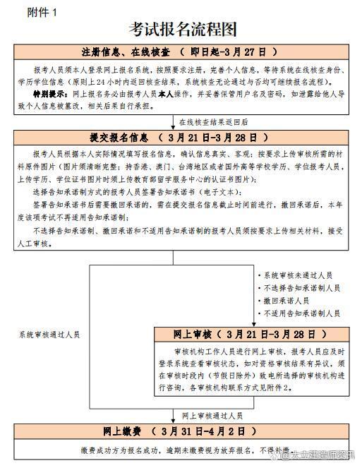 北京2022監(jiān)理工程師報(bào)名流程圖