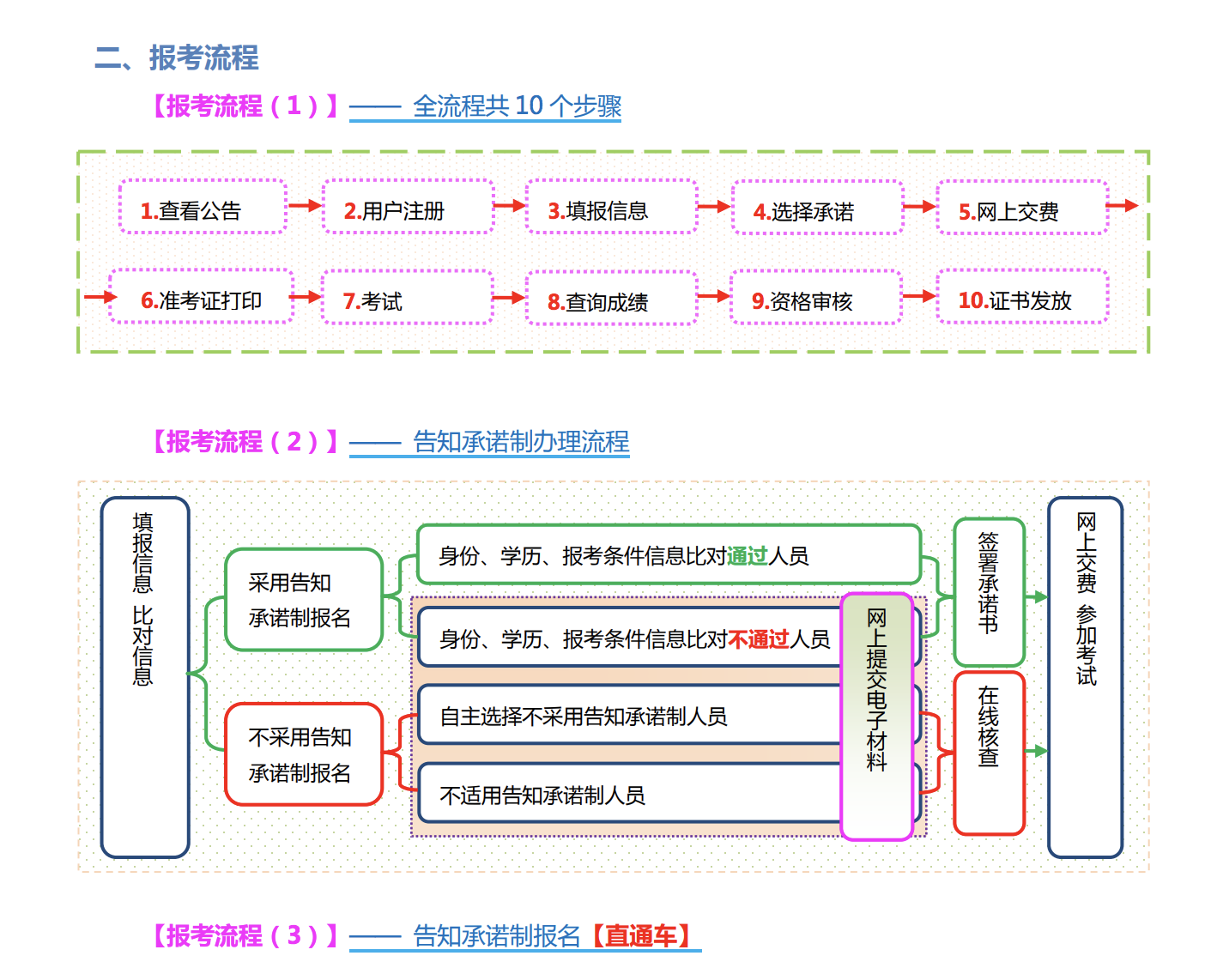 山西2022年監(jiān)理工程師報(bào)名流程