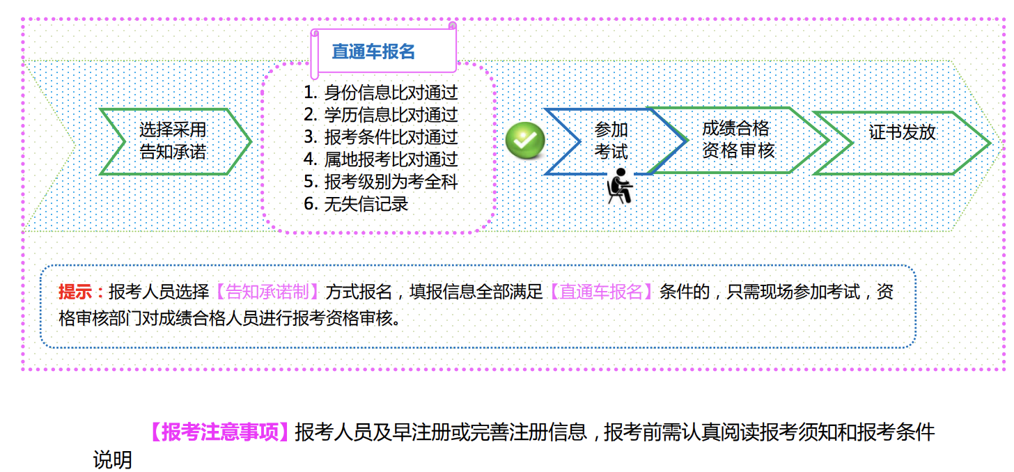 山西2022年監(jiān)理工程師報(bào)名流程