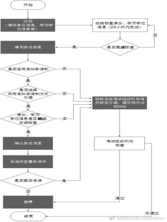 西藏2022監(jiān)理工程師報(bào)名流程