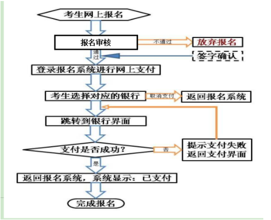 甘肅中小學(xué)教師資格面試網(wǎng)報(bào)在線支付流程圖