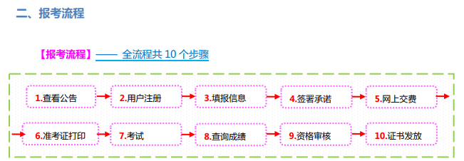 2022山西二建考試報名流程