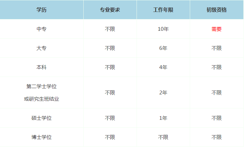 2022年山東中級經濟師報名條件是什么