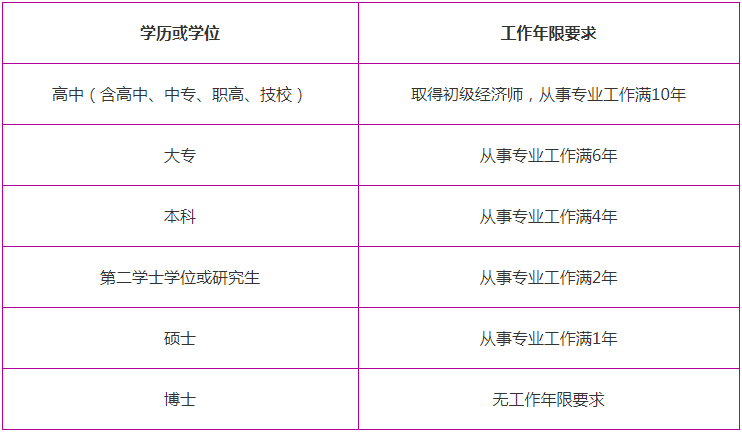 2022年廣東中級(jí)經(jīng)濟(jì)師考試條件