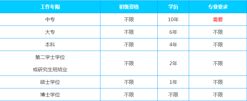 2022年吉林中級經(jīng)濟師考試條件