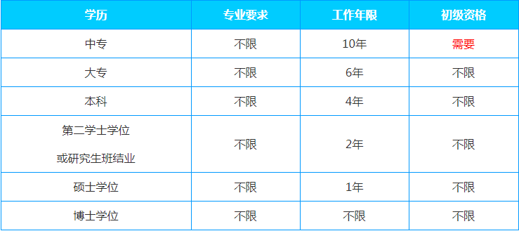 2022年河北中級經(jīng)濟(jì)師考試條件