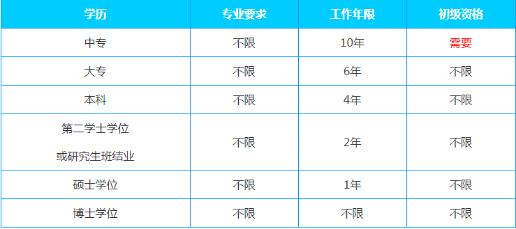 2022年四川初級經(jīng)濟師考試條件