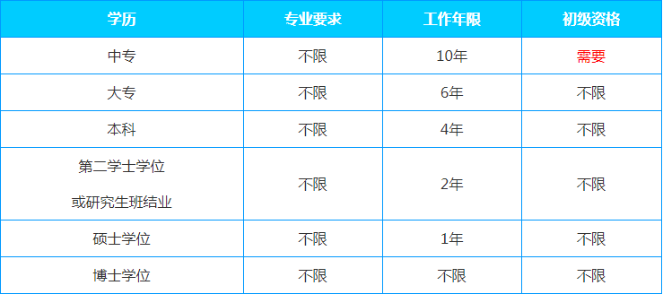 2022年貴州中級(jí)經(jīng)濟(jì)師報(bào)考條件