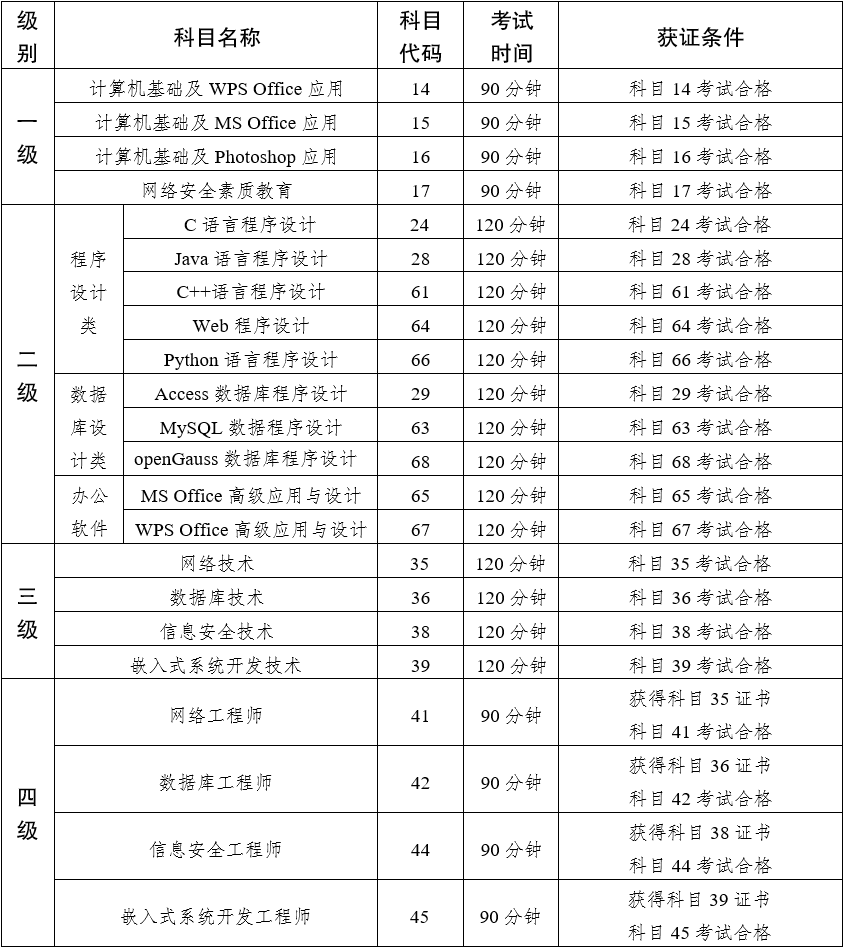 云南省2022年下半年計(jì)算機(jī)考試級別與科目