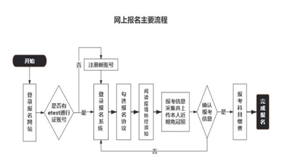 吉林2022年9月全國(guó)計(jì)算機(jī)等級(jí)考試報(bào)名流程