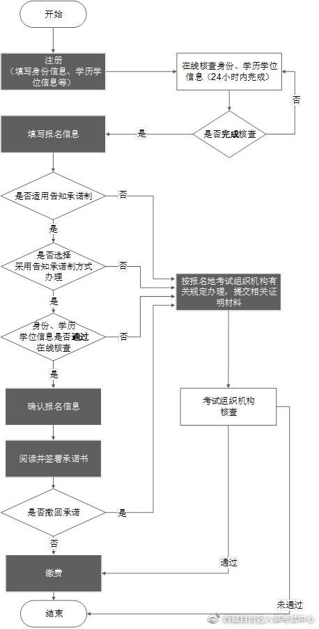 西藏2022年中級安全師考試網(wǎng)上報名操作流程圖