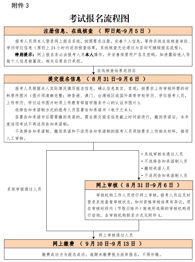 北京2022一級注冊消防工程師考試報名流程圖