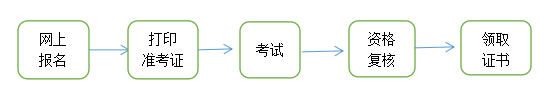 青海2022一級消防工程師報名流程