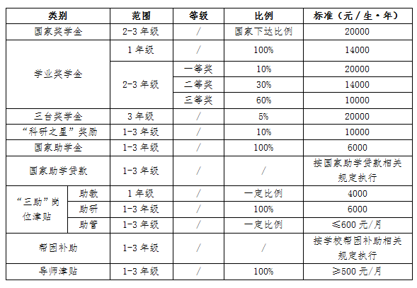 臺州學院2023考研獎學金