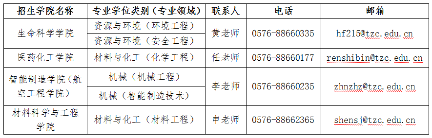 臺州學院2023研究生招生學院名稱與電話