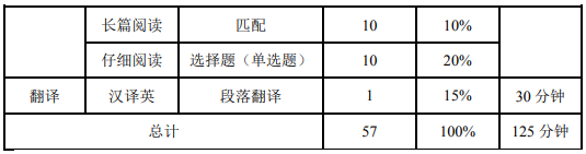 CET4考試內容