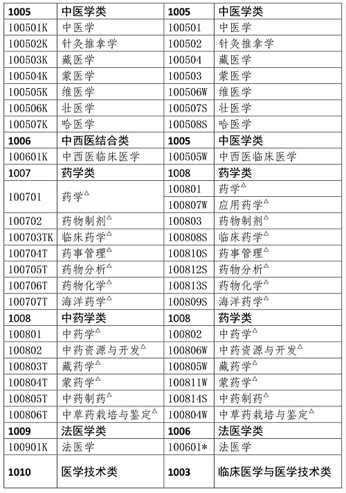 國(guó)家執(zhí)業(yè)藥師資格考試報(bào)考專(zhuān)業(yè)目錄